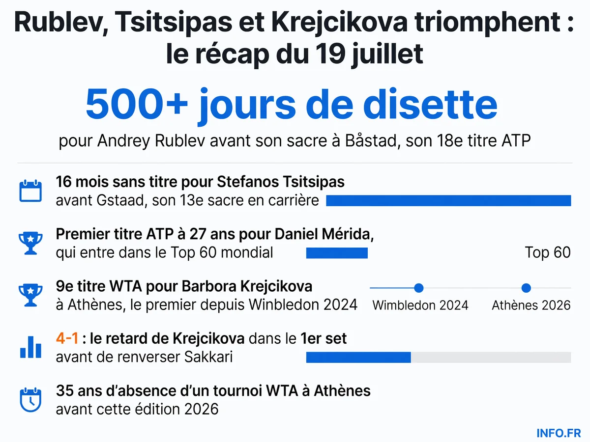 Palmarès des finales ATP et WTA du 19 juillet 2026 avec les performances de Rublev, Tsitsipas, Mérida et Krejcikova