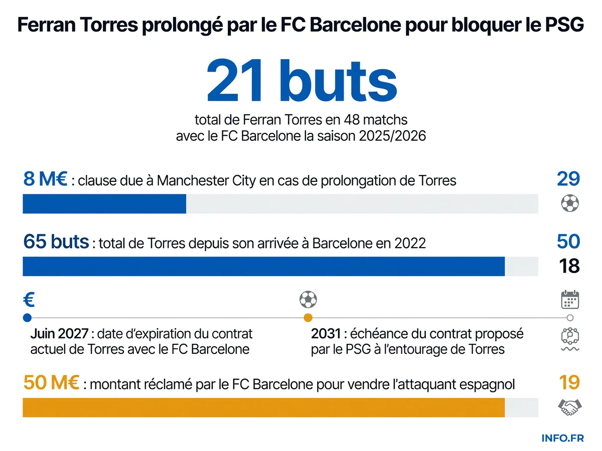 Les chiffres clés du dossier Ferran Torres entre le FC Barcelone et le Paris Saint-Germain à l'été 2026