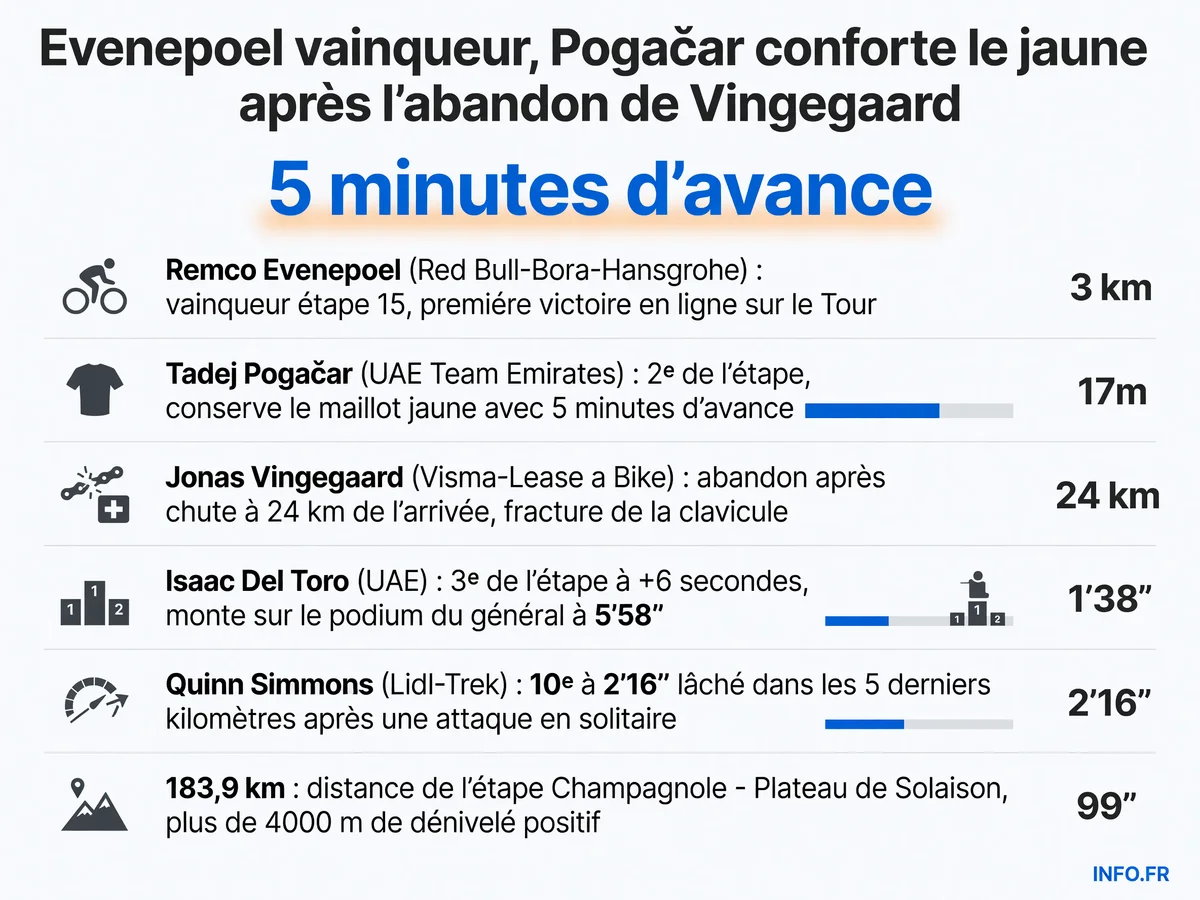 Résultats de l'étape 15 du Tour de France 2026 et classement général après l'abandon de Jonas Vingegaard suite à une chute