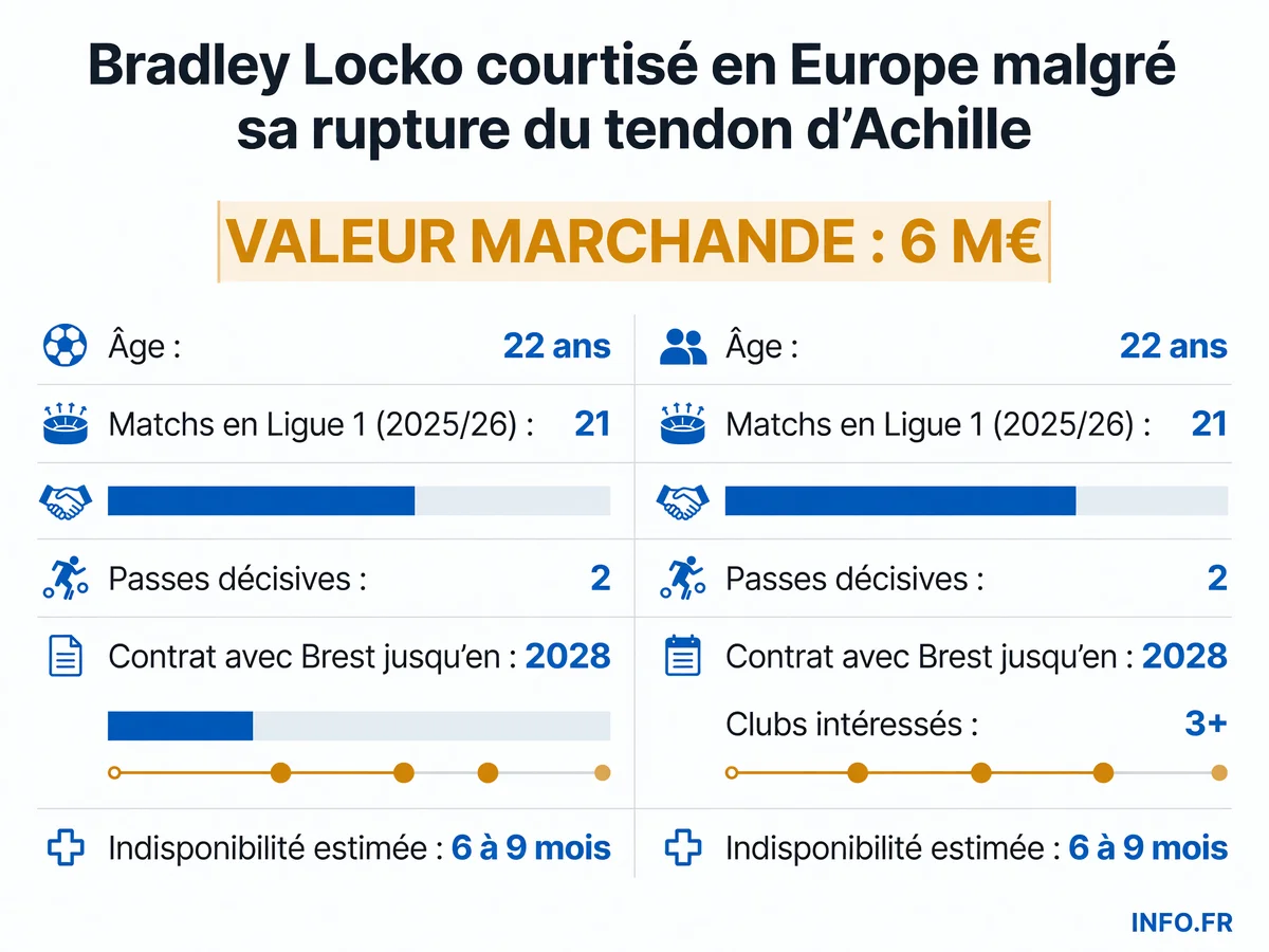 Profil et statistiques de Bradley Locko, latéral gauche du Stade Brestois courtisé par trois clubs européens malgré sa rupture du tendon d'Achille.