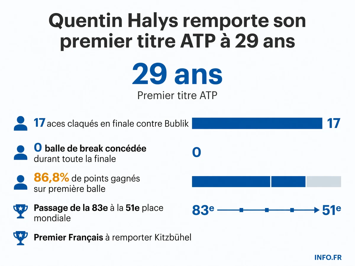 Performance de Quentin Halys lors de sa victoire en finale du tournoi ATP de Kitzbühel face à Alexander Bublik le 25 juillet 2026
