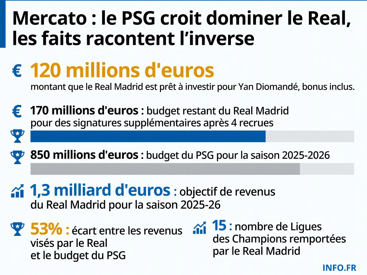 Comparaison des budgets et stratégies mercato entre le PSG et le Real Madrid pour l'été 2026, illustrant le déséquilibre économique structurel entre les deux clubs.