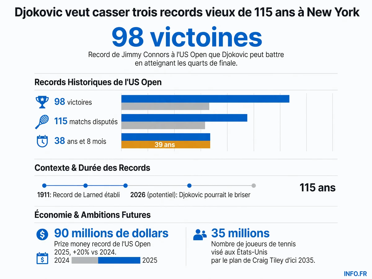 Les trois records historiques de l'US Open que Novak Djokovic peut battre en 2026 à 39 ans, dont celui de Larned vieux de 115 ans, et le contexte tendu de l'arrivée de Craig Tiley à la direction de l'USTA.