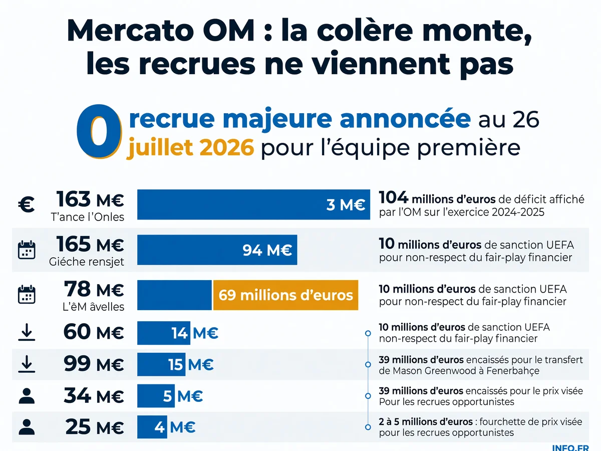 Infographie montrant les chiffres clés du mercato OM 2026: zéro recrue majeure, 104 millions de déficit, 10 millions de sanction UEFA et 69 millions de réduction de masse salariale imposée.