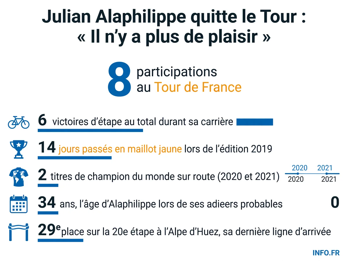 Le palmarès de Julian Alaphilippe sur le Tour de France: 8 participations, 6 victoires d'étape et 14 jours en maillot jaune en 2019