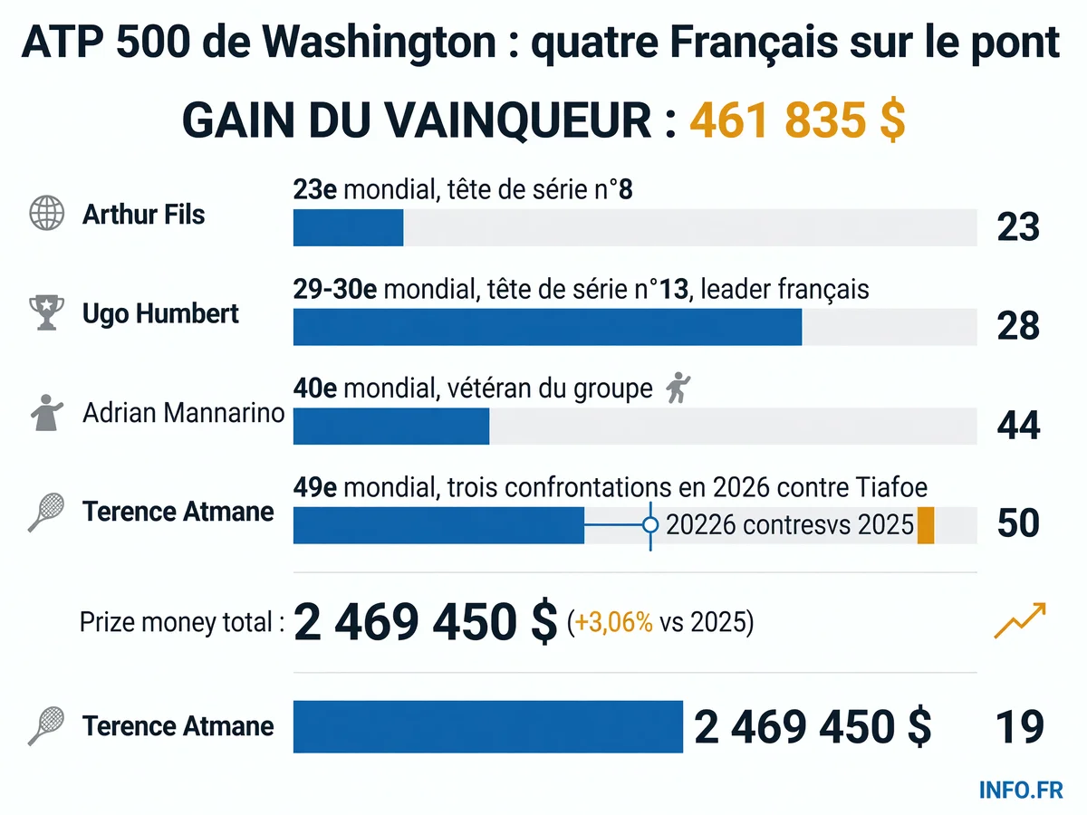 Les quatre représentants français à l'ATP 500 de Washington 2026 avec leur classement ATP et leurs adversaires au premier tour