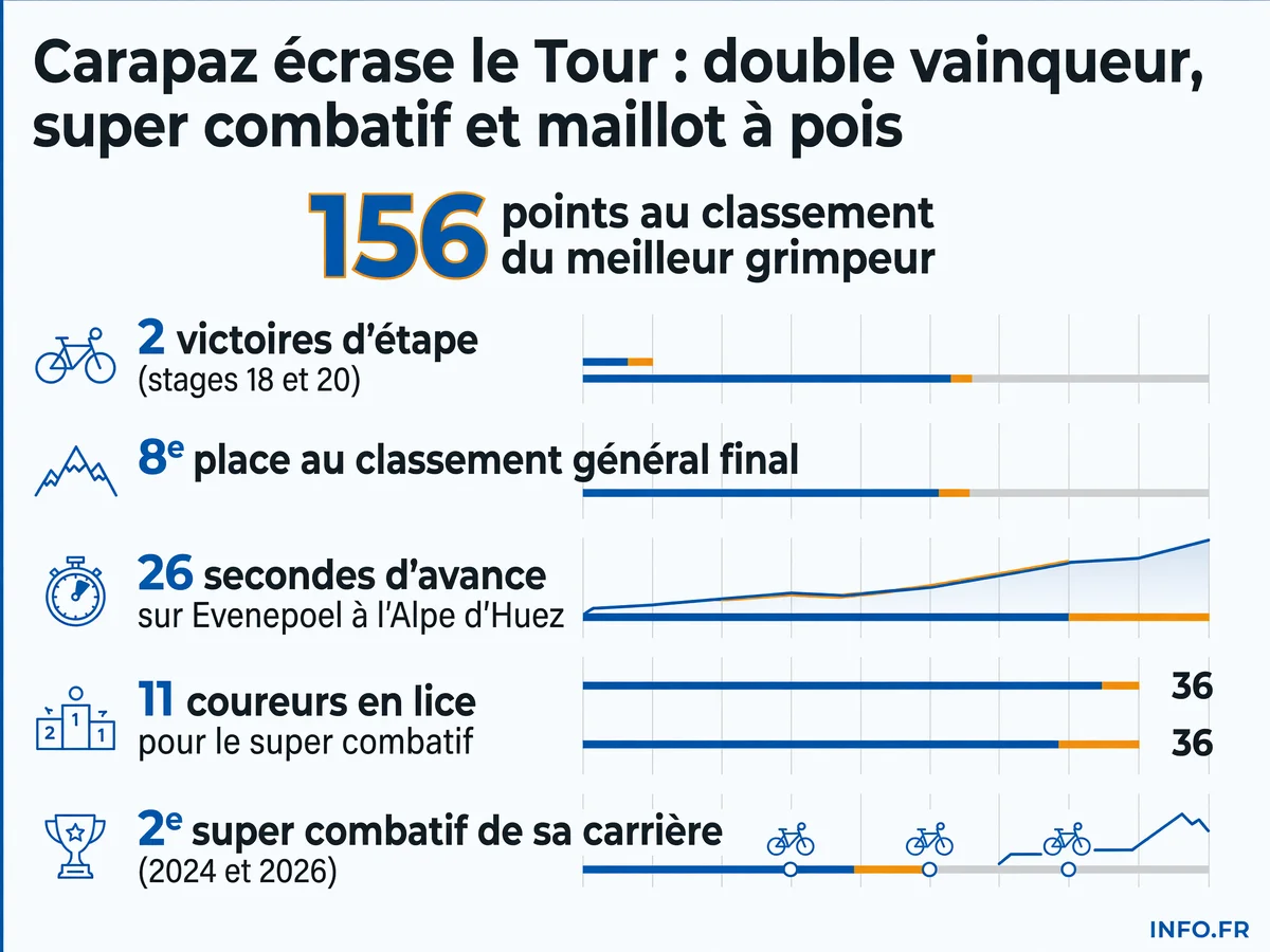 Richard Carapaz remporte deux étapes du Tour de France 2026 et le maillot à pois de meilleur grimpeur avec 156 points