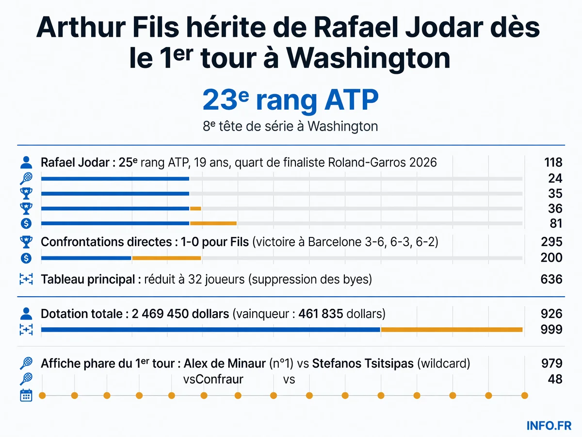 Infographie présentant les données clés du tirage ATP 500 Washington 2026 avec le choc Fils-Jodar au premier tour