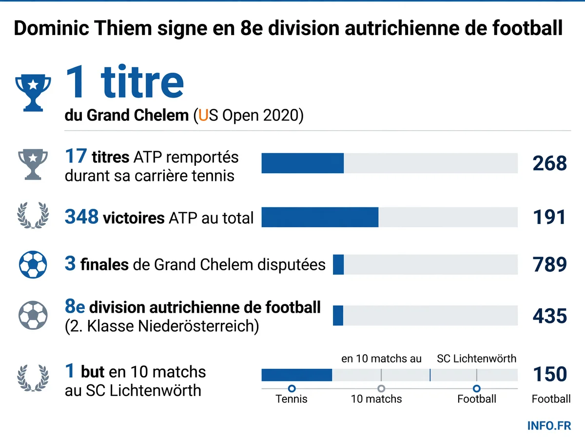 Reconversion de Dominic Thiem: du circuit ATP professionnel à la 8e division autrichienne de football amateur