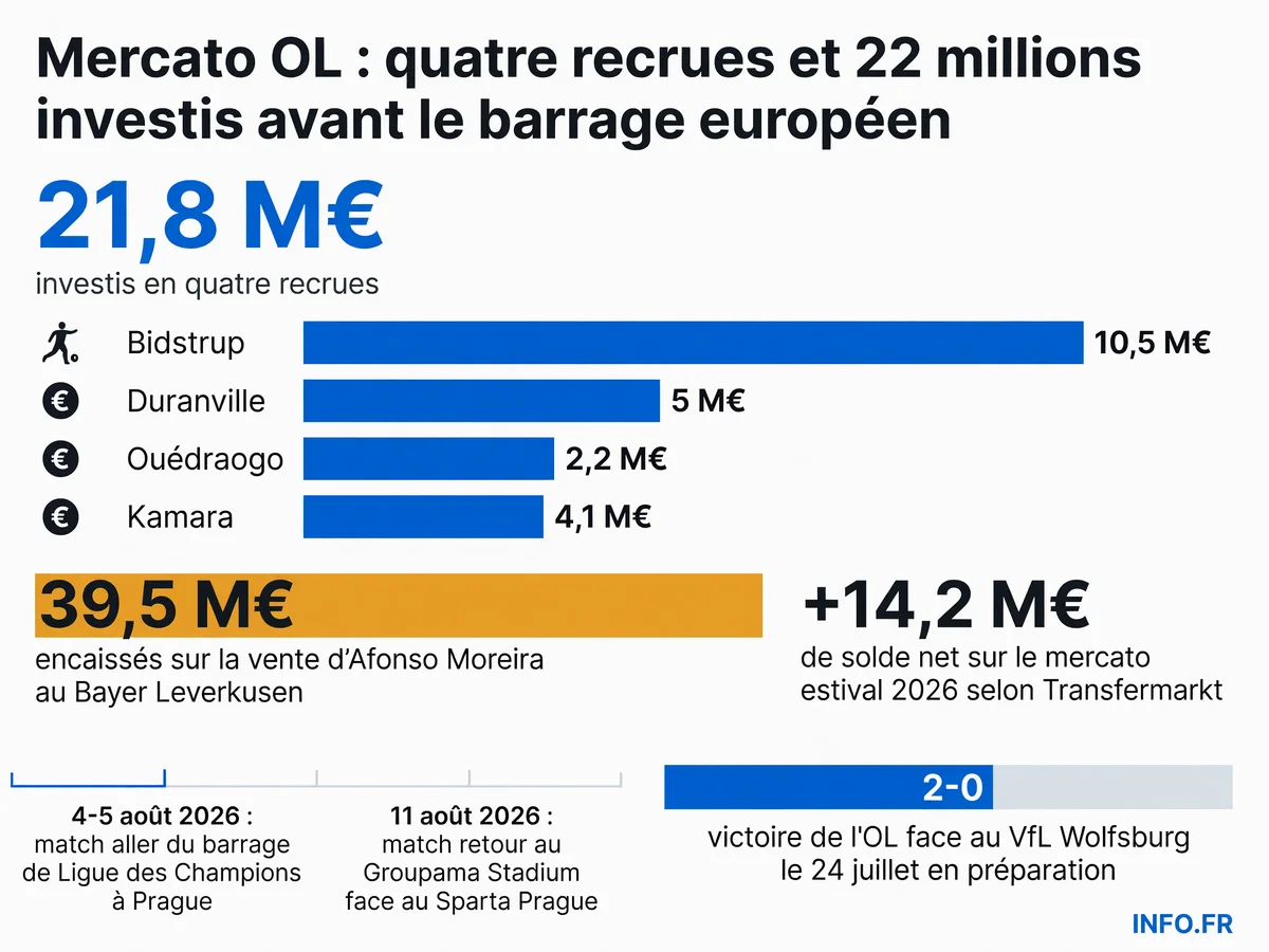 Récapitulatif chiffré du mercato estival 2026 de l'Olympique Lyonnais avec les montants des quatre recrues et le calendrier du barrage européen
