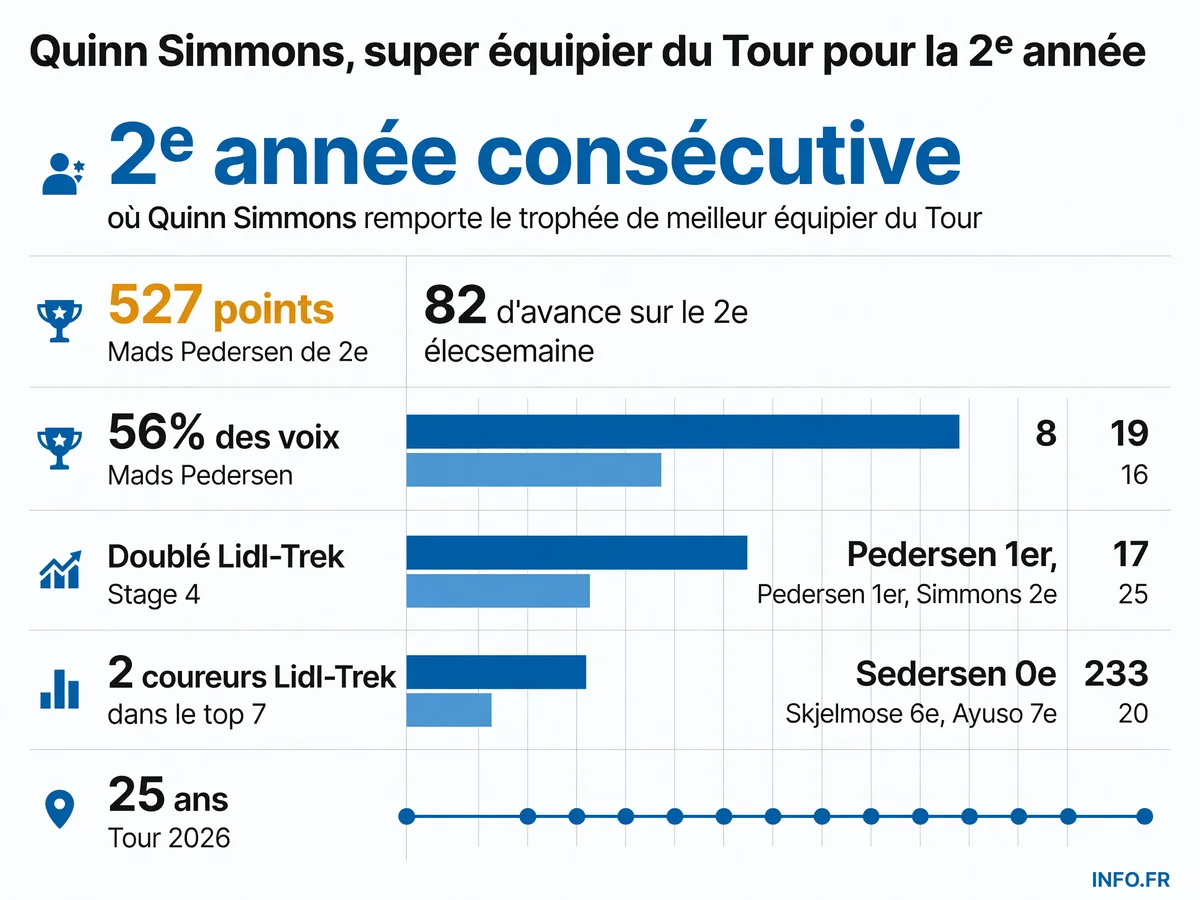 Les chiffres du sacre de Quinn Simmons, meilleur équipier du Tour de France 2026 pour la 2e année consécutive.