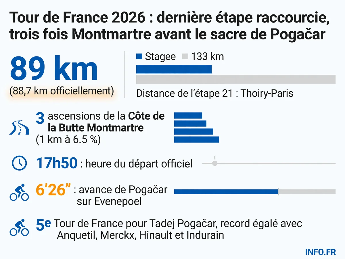 Données clés du raccourcissement de la 21e étape du Tour de France 2026 et du sacre attendu de Tadej Pogačar