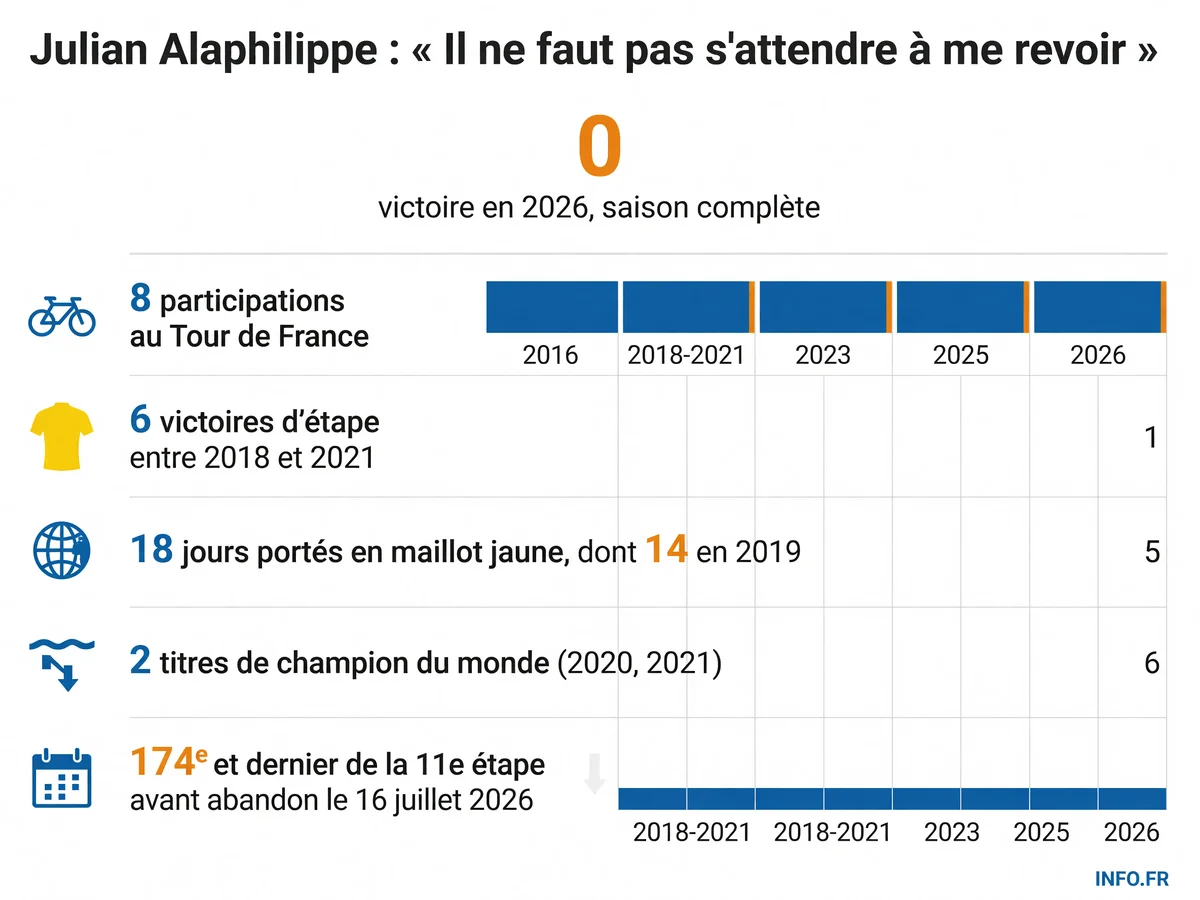 Infographie retraçant la carrière de Julian Alaphilippe sur le Tour de France: 8 participations, 6 victoires d'étape, 18 jours en jaune, et un abandon en 2026 après une 174e place.