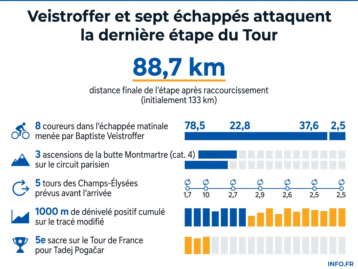 Données clés de la 21e étape du Tour de France 2026, raccourcie à 88,7 km avec huit coureurs en échappée dès le départ parisien