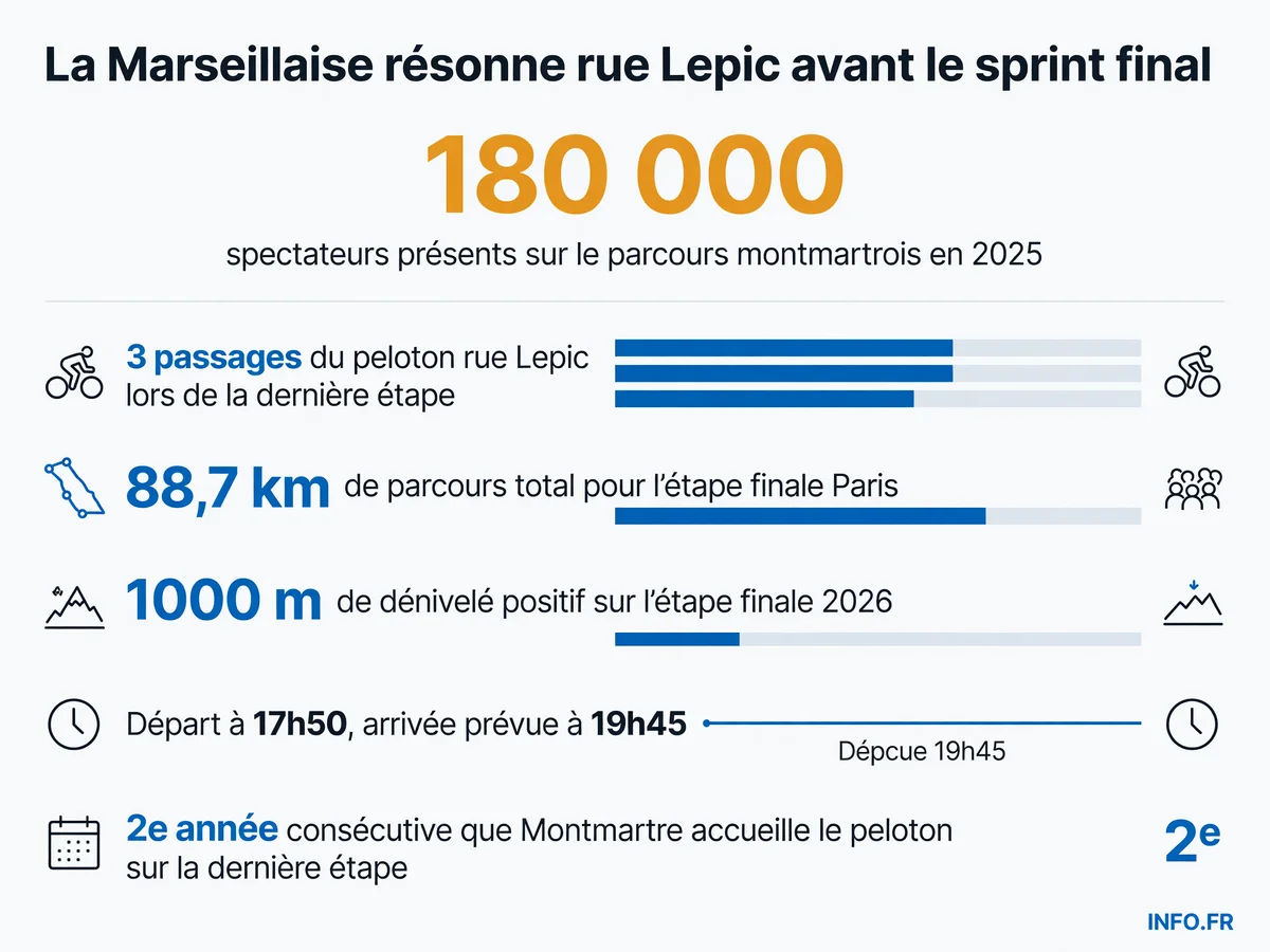 Infographie présentant les chiffres clés de la dernière étape du Tour de France 2026 à Paris, avec le passage emblématique rue Lepic à Montmartre.
