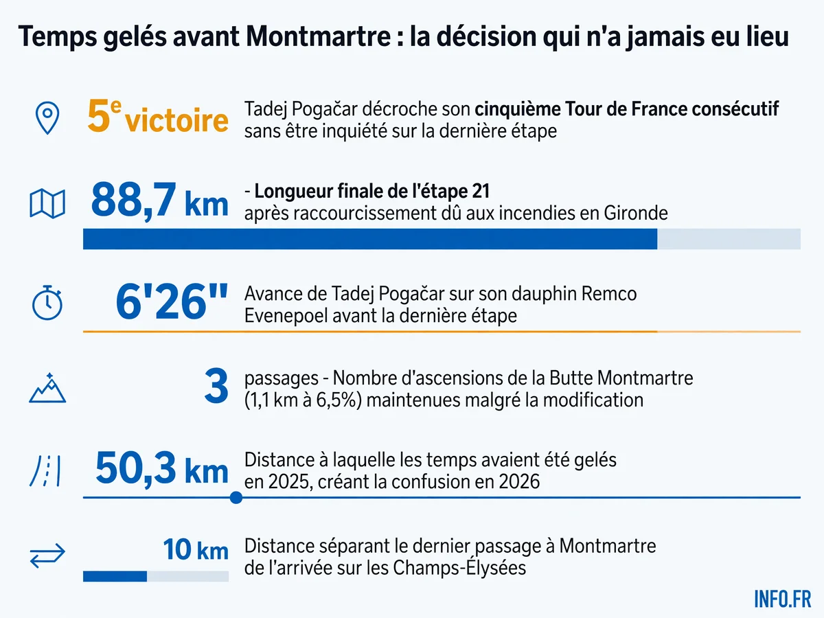 Chiffres clés de la dernière étape du Tour de France 2026, raccourcie à 89 km avec trois passages à Montmartre et aucun gel des temps appliqué contrairement à la rumeur.