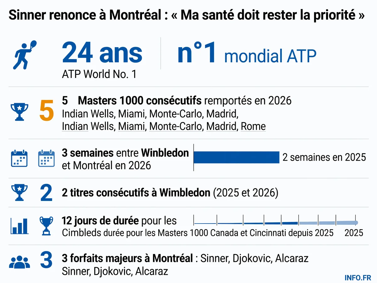 Infographie présentant les statistiques clés de la saison 2026 de Jannik Sinner et les raisons de son forfait au Masters 1000 de Montréal: série historique de 5 Masters 1000 consécutifs, invincibilité en Masters 1000 cette saison, fatigue accumulée, et calendrier ATP étendu.