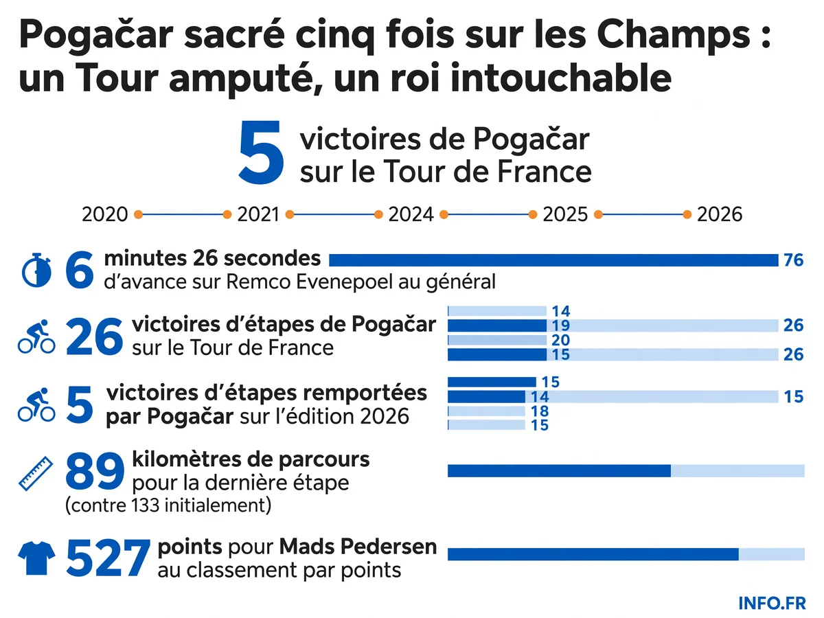 Tadej Pogačar remporte son cinquième Tour de France 2026 avec plus de six minutes d'avance sur ses poursuivants, rejoignant le club des quintuplés vainqueurs.