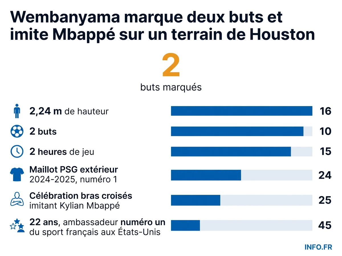 Victor Wembanyama a marqué deux buts lors d'un match de football amical à Houston le 25 juillet 2026, vêtu d'un maillot du PSG et célébrant à la manière de Kylian Mbappé.