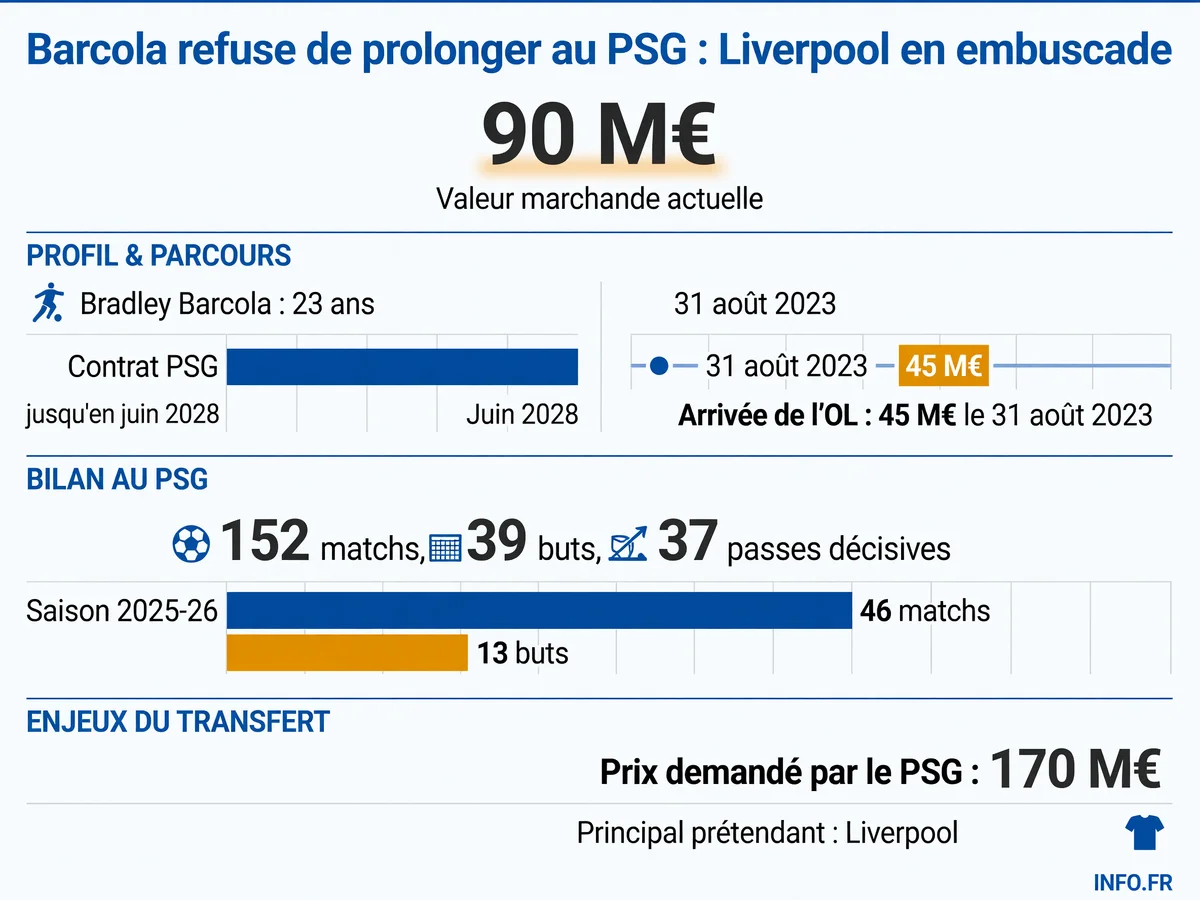 Infographie présentant les statistiques de Bradley Barcola au PSG et les montants du dossier transfert: 45 millions d'euros à l'arrivée, valeur actuelle de 90 millions, prix demandé de 170 millions.