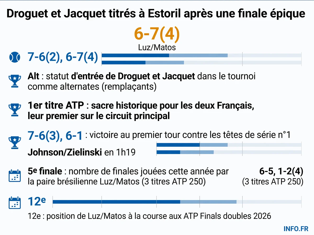 Infographie présentant les chiffres clés de la victoire de Titouan Droguet et Kyrian Jacquet à l'Estoril Open 2026 en double, leur premier titre ATP.