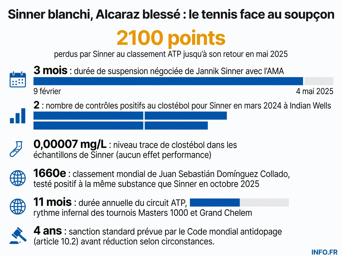 Chronologie et chiffres clés de l'affaire de dopage au clostébol de Jannik Sinner et du débat sur l'équité des sanctions antidopage dans le tennis professionnel.
