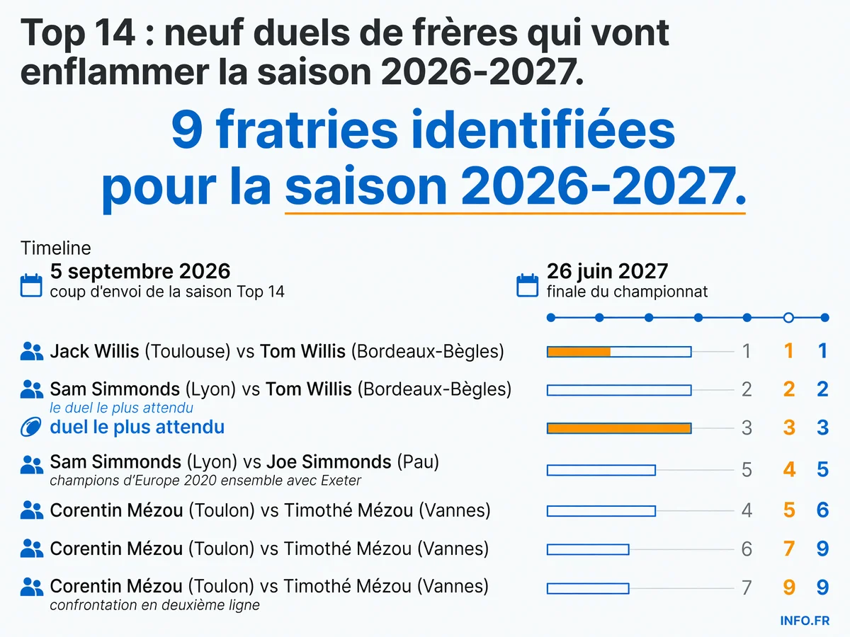 Infographie présentant les neuf duels fratricides programmés en Top 14 pour la saison 2026-2027, avec le calendrier de la compétition et les principales fratries attendues.