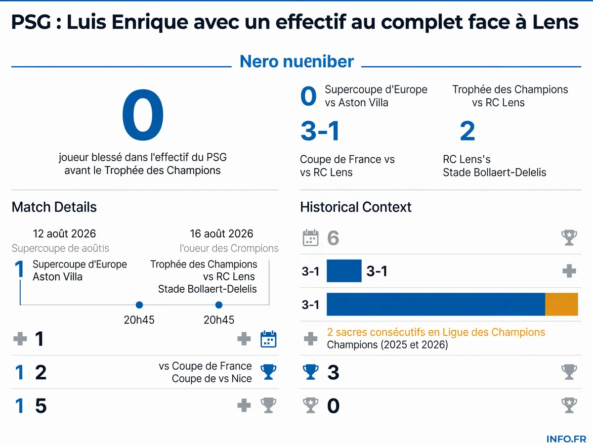 Infographie montrant l'état de forme complet de l'effectif du PSG avant le Trophée des Champions face à Lens le 16 août 2026 à Bollaert.
