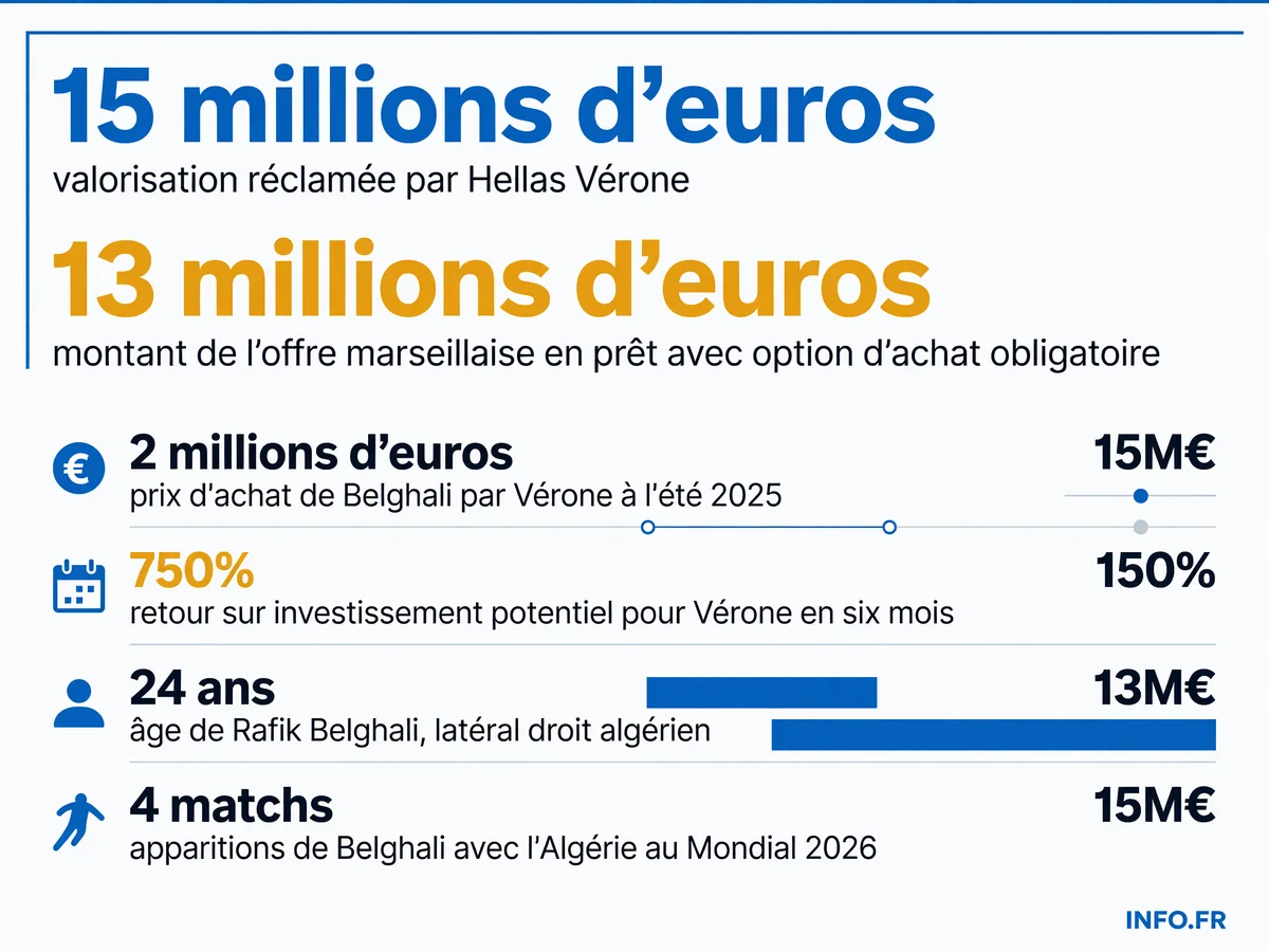 Les chiffres clés de la négociation entre l'OM et Hellas Vérone pour le transfert de Rafik Belghali