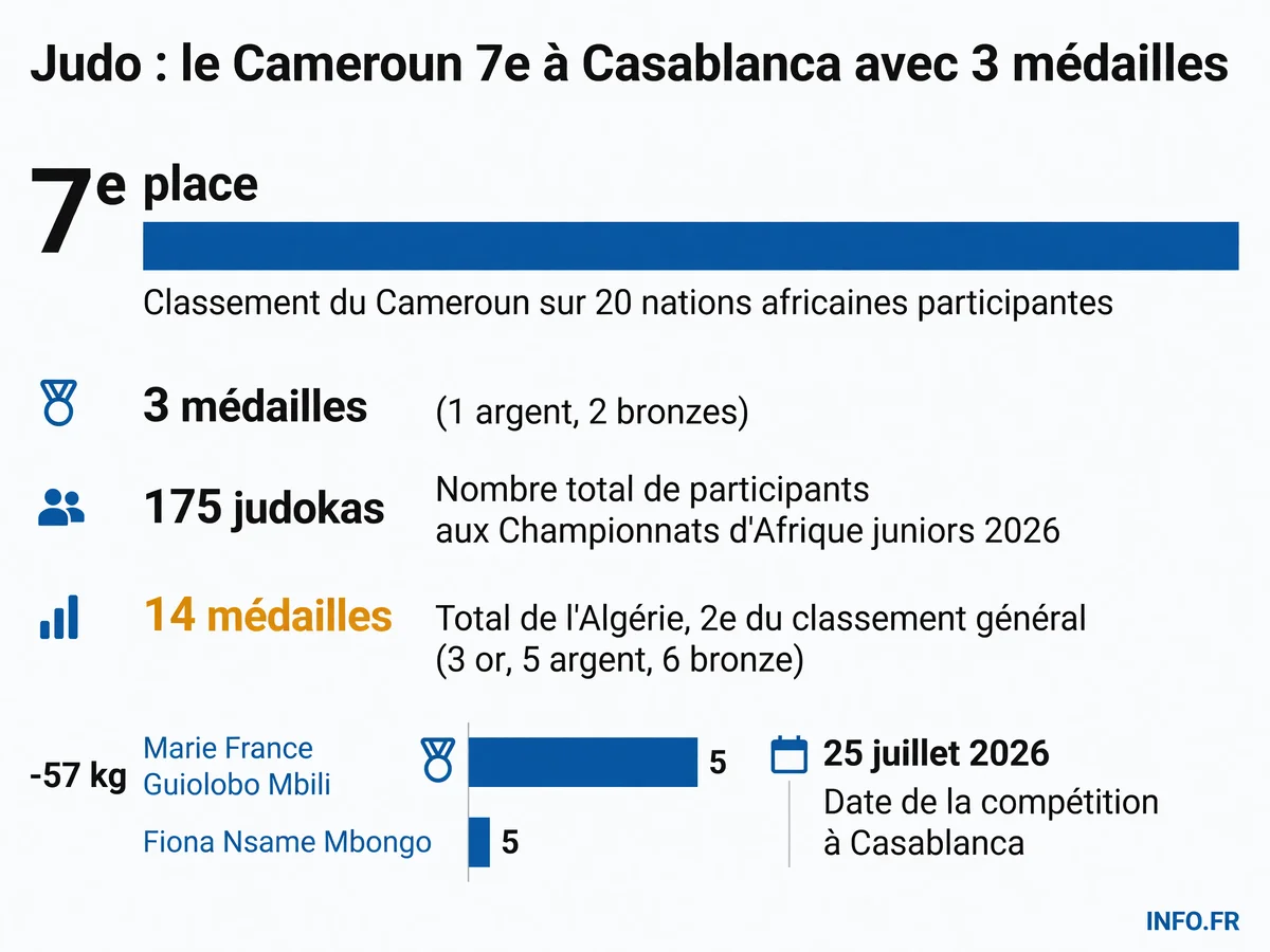 Classement et médailles du Cameroun aux Championnats d'Afrique juniors de judo 2026 à Casablanca