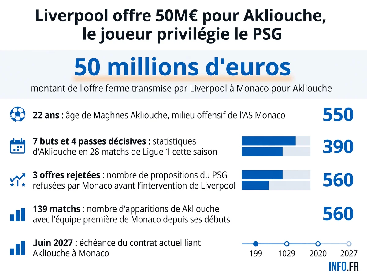 Les chiffres clés du dossier Jonathan Rowe entre Everton, Bologne et l'Olympique de Marseille lors du mercato 2026.
