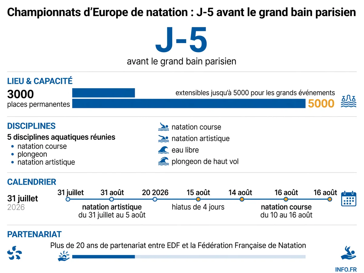 Les chiffres clés des Championnats d'Europe de natation 2026 à Paris: capacité du Centre Aquatique, nombre de disciplines, durée de la compétition et calendrier des épreuves.