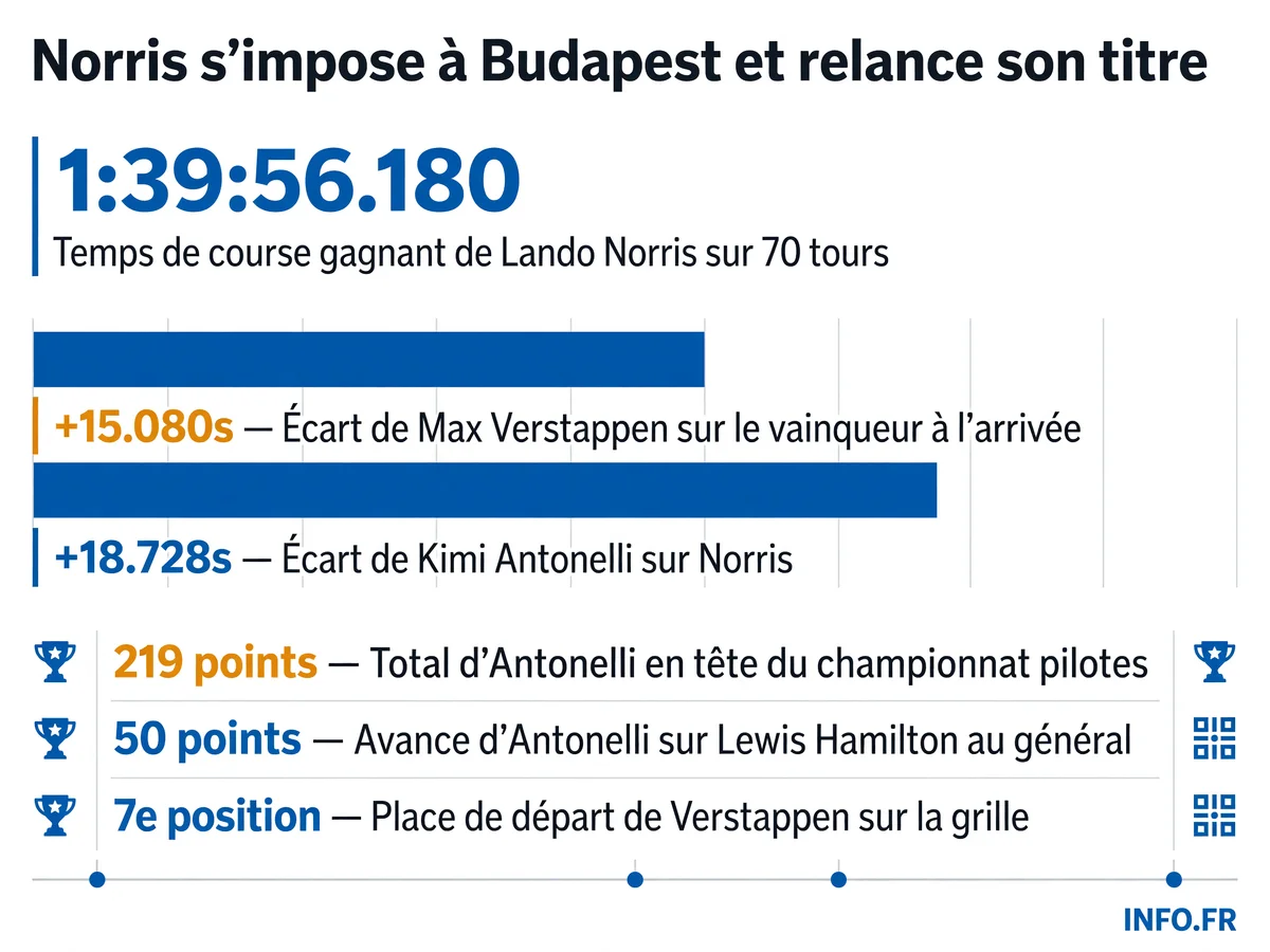 Classement du GP de Hongrie 2026 avec les écarts et les points au championnat après la onzième manche