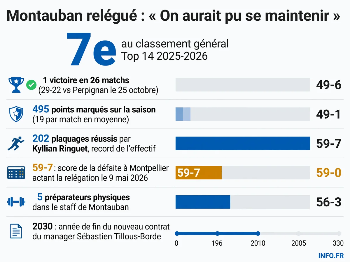 Bilan chiffré de la saison catastrophique de l'US Montauban en Top 14 2025-2026: une seule victoire, sept points au classement, relégation actée après une défaite 59-7 à Montpellier