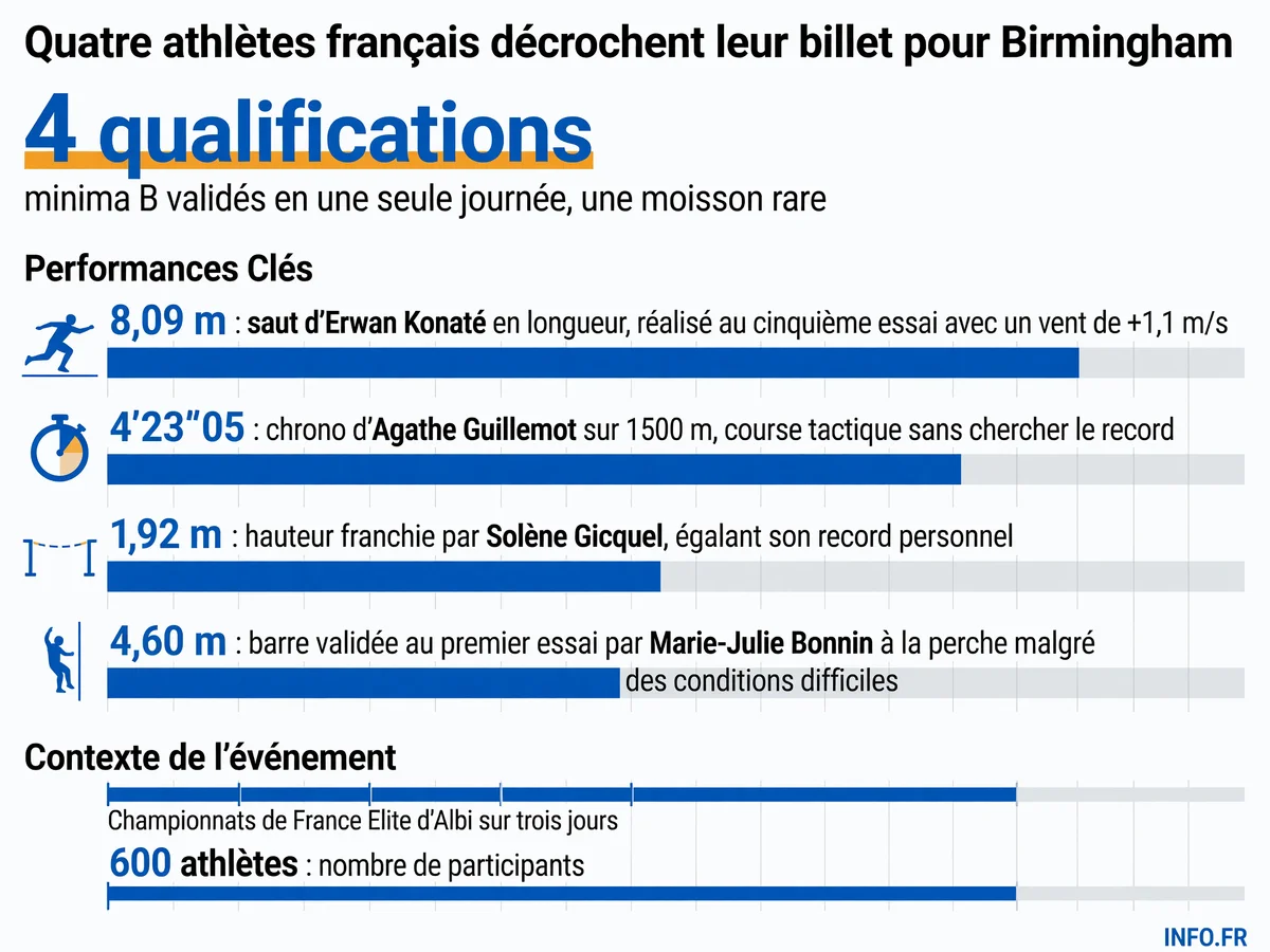 Performances des quatre athlètes français ayant validé les minima B pour les Championnats d'Europe de Birmingham lors des France Elite à Albi le 25 juillet 2026