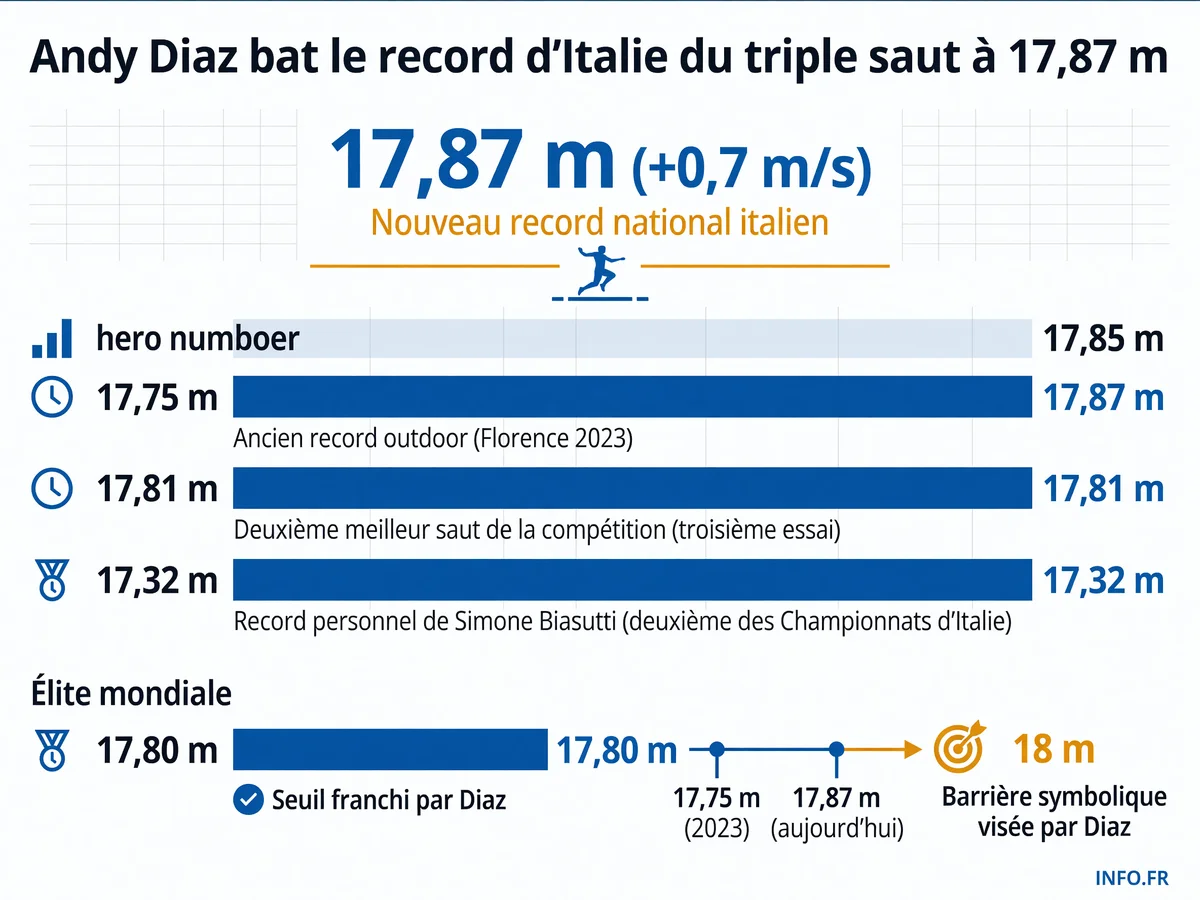 Performance de 17,87 m d'Andy Diaz Hernandez au triple saut établissant le nouveau record d'Italie et la meilleure marque mondiale 2026 à Florence