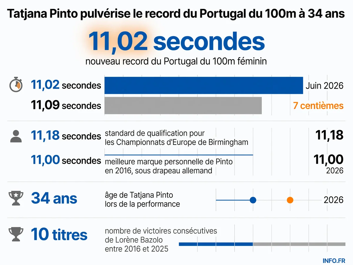 Tatjana Pinto pulvérise le record national du Portugal du 100m en 11,02 secondes à Lisbonne, se qualifiant pour les Championnats d'Europe à 34 ans.