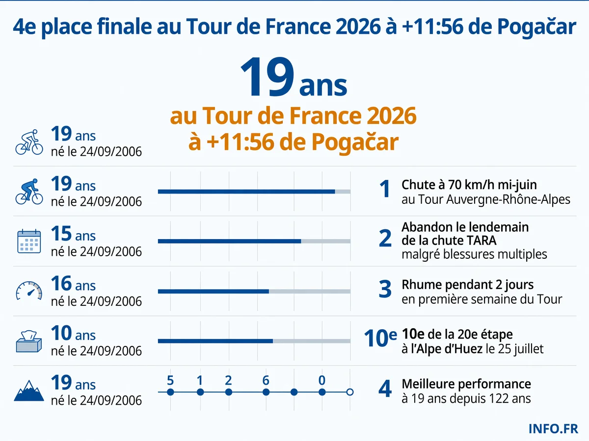 Parcours de Paul Seixas au Tour de France 2026: 4e place finale à 19 ans malgré deux chutes et un rhume