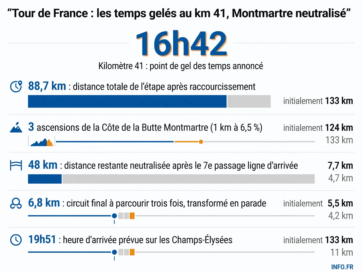 Gel des temps au km 41 sur l'étape 21 du Tour de France 2026: circuit de Montmartre neutralisé, 48 km sans enjeu pour le classement général