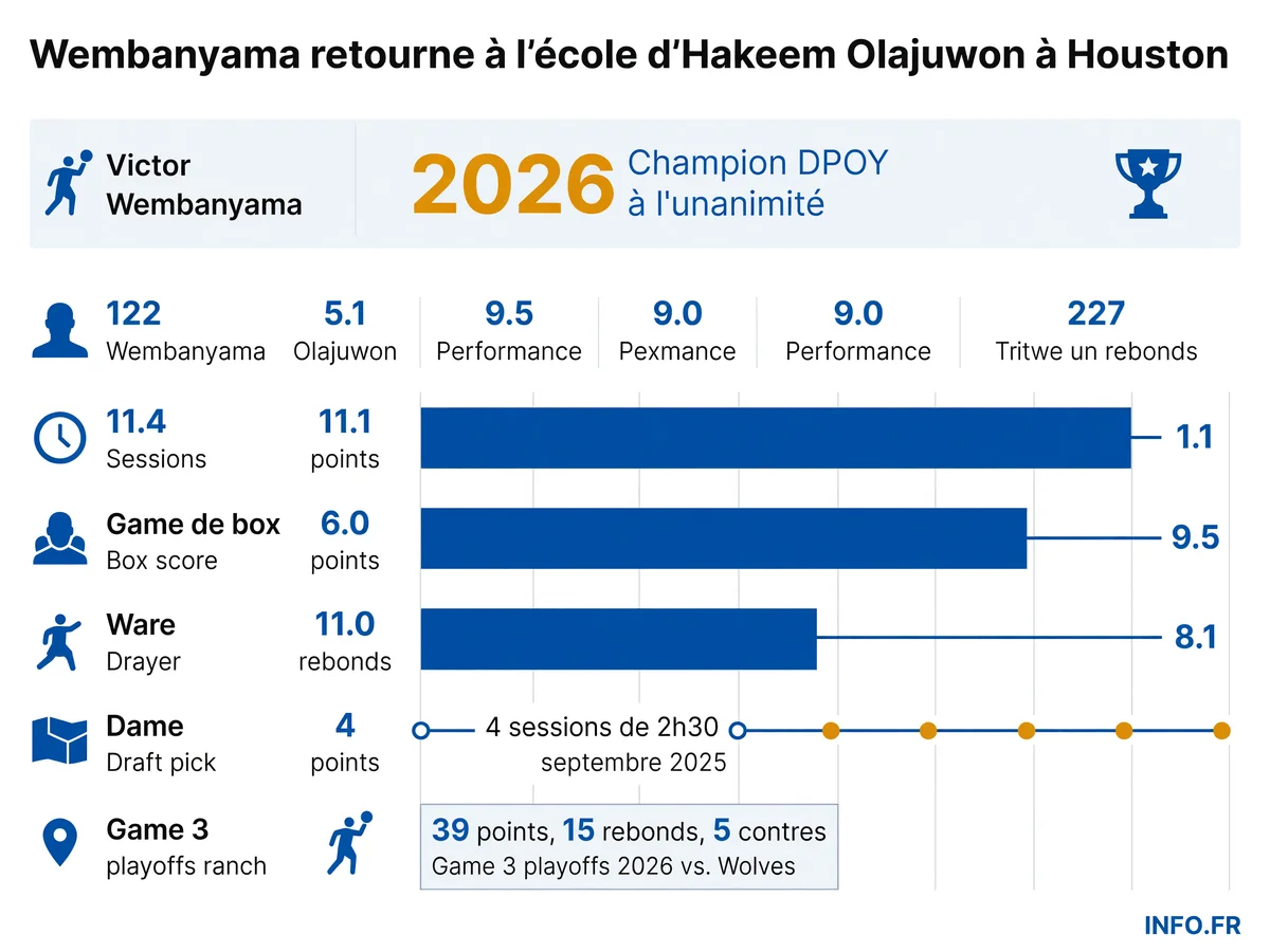 Victor Wembanyama poursuit sa formation estivale avec Hakeem Olajuwon à Houston, accompagné de Kel'el Ware du Heat, pour perfectionner son jeu au poste.