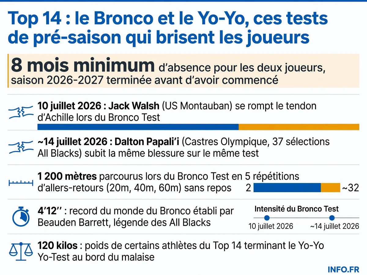 Chronologie des blessures de Walsh et Papali'i lors des tests physiques de pré-saison Top 14 en juillet 2026, avec anatomie du Bronco Test, chiffres-clés et impact financier.
