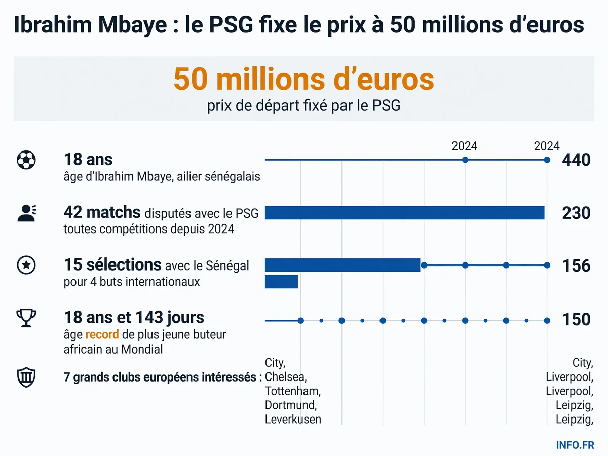 Les chiffres clés du dossier Ibrahim Mbaye: valorisation PSG, statistiques en club et sélection, clubs intéressés