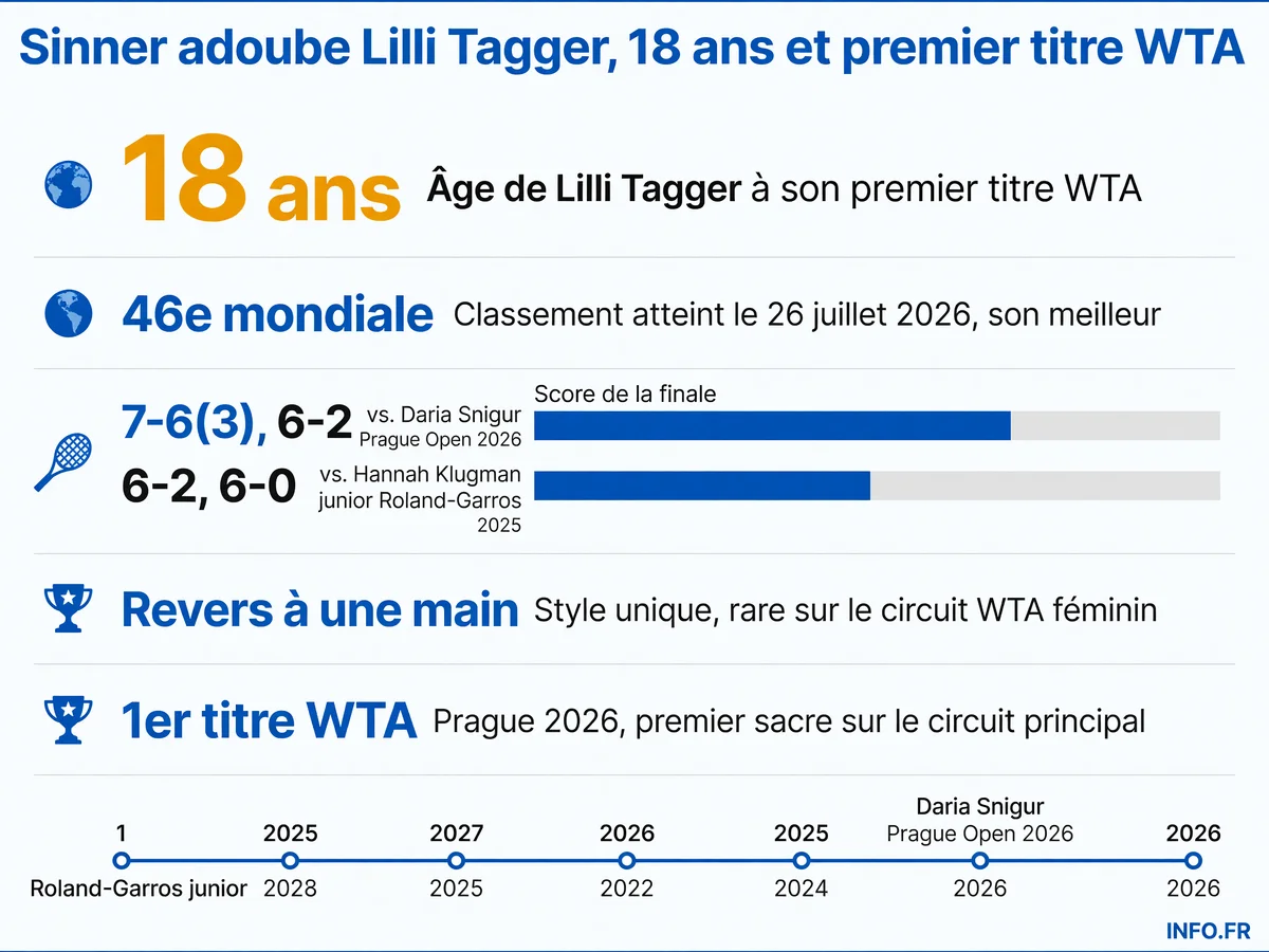 Parcours et statistiques de Lilli Tagger, 18 ans, première titrée WTA à Prague 2026 et adoubée par Jannik Sinner