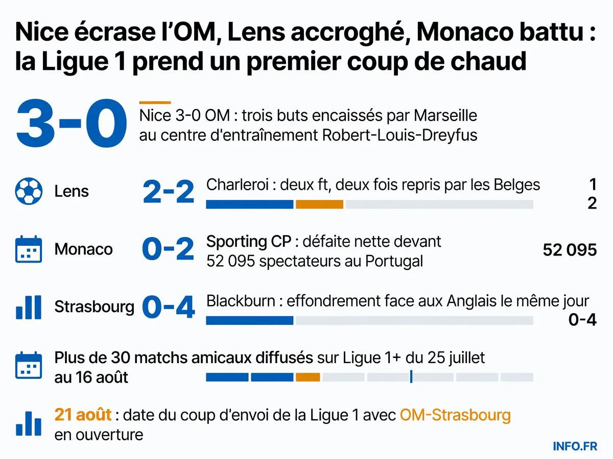 Résultats des matchs amicaux de Ligue 1 du 25 juillet 2026 et calendrier de préparation jusqu'à l'ouverture du championnat le 21 août