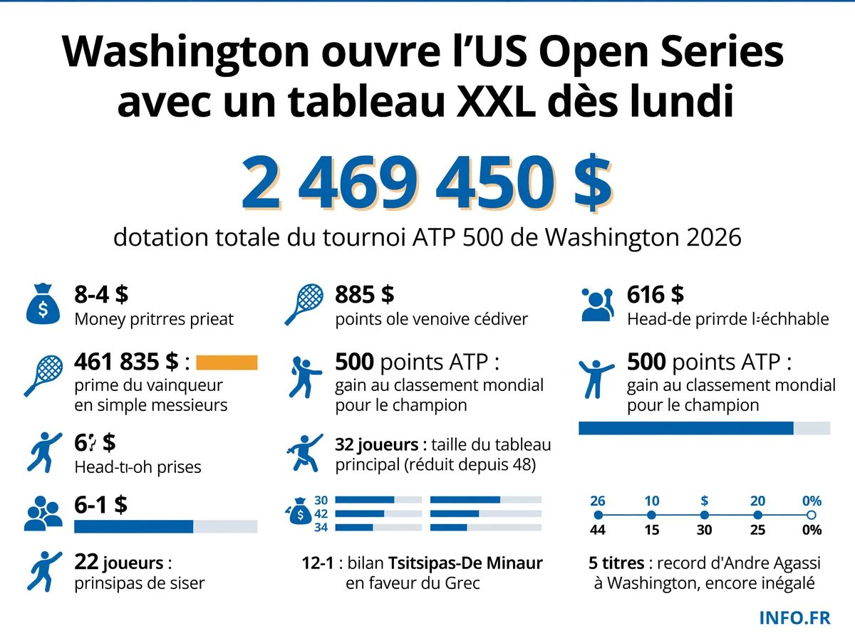 Infographie présentant les chiffres clés du tournoi ATP 500 de Washington 2026: dotation financière, points ATP, format du tableau et statistiques historiques