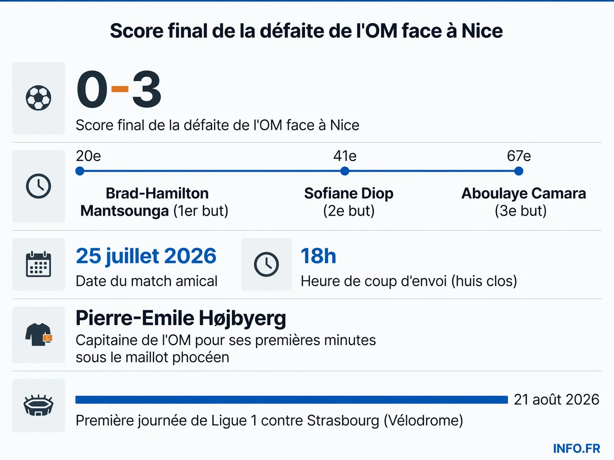 L'OM s'incline 0-3 face à Nice lors du deuxième match amical de préparation estivale disputé à huis clos au centre Robert-Louis-Dreyfus le 25 juillet 2026