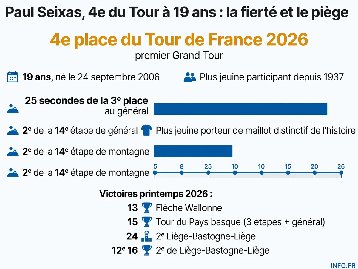 Parcours et statistiques de Paul Seixas lors de sa première participation au Tour de France 2026, terminée à la 4e place à 19 ans.