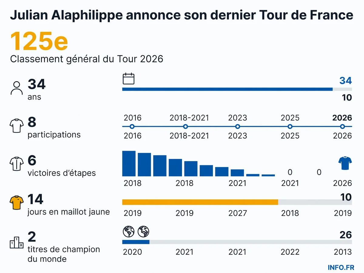 Palmarès de Julian Alaphilippe: huit Tours de France, six victoires d'étapes, quatorze jours en jaune en 2019 et deux titres mondiaux