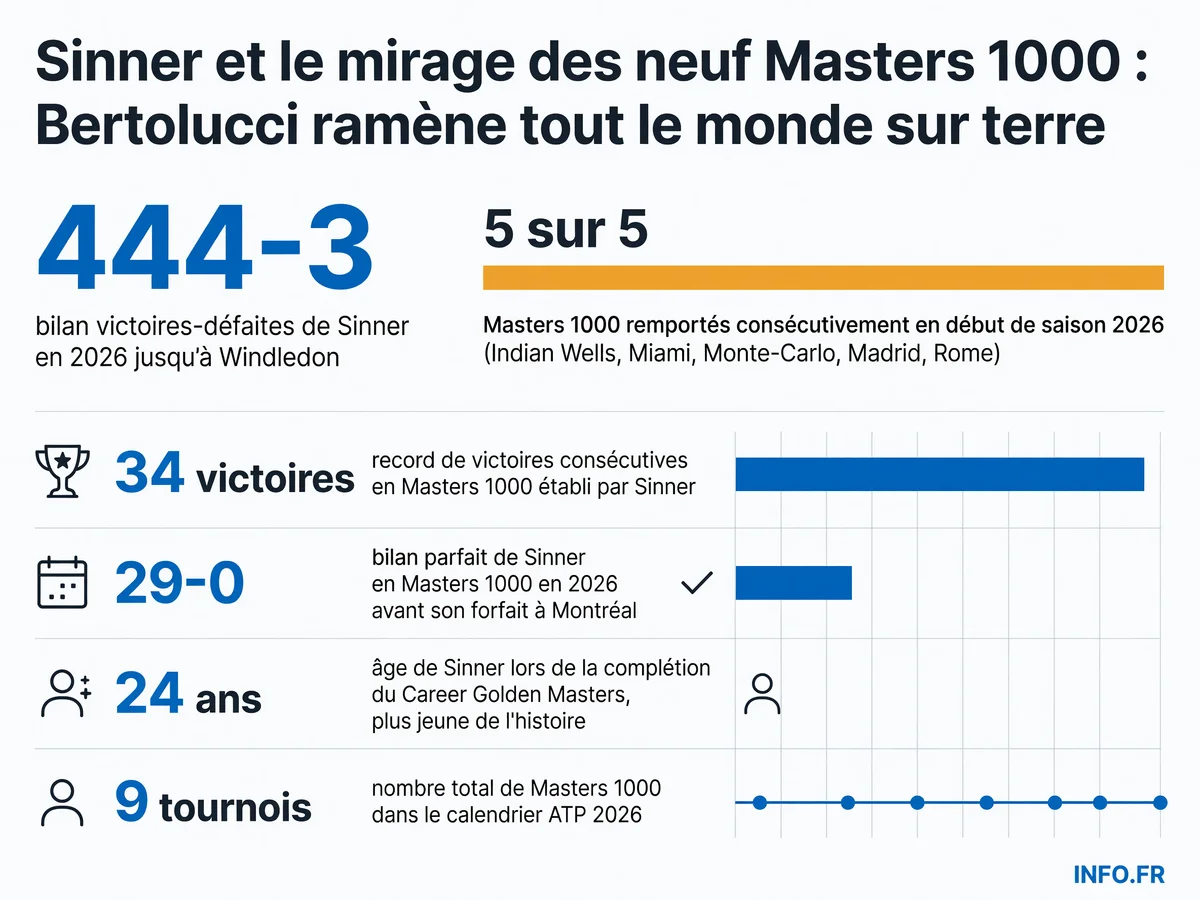 Infographie illustrant la domination historique de Jannik Sinner en Masters 1000 durant la saison 2026, avec son bilan de 44 victoires pour 3 défaites et ses cinq titres consécutifs.