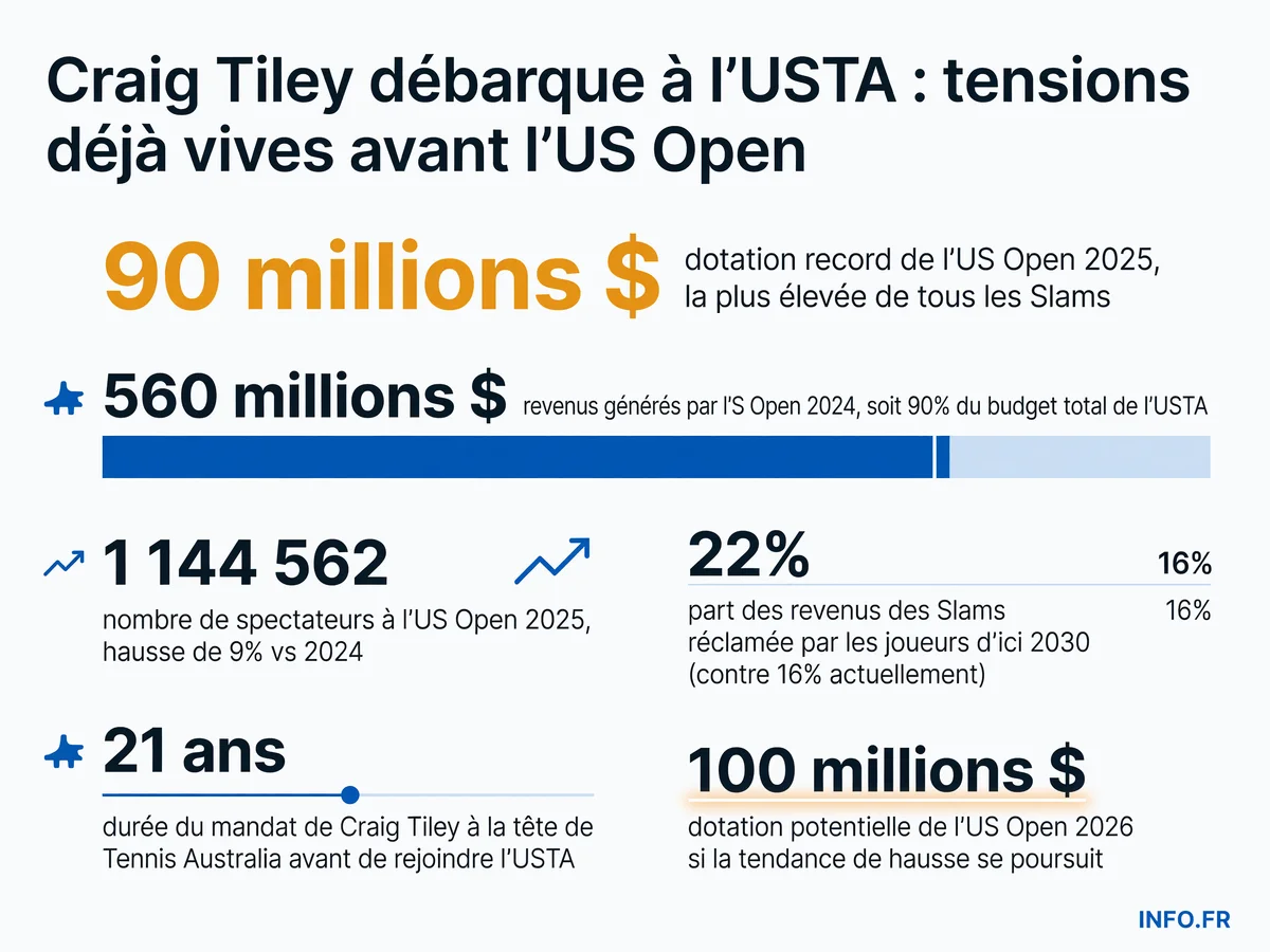 Dotations record de l'US Open et revendications financières des joueurs professionnels face à la nouvelle direction de l'USTA sous Craig Tiley en 2026.